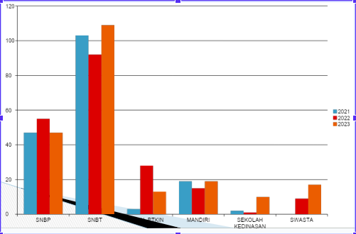 Rekapitulasi Siswa Lulus di Perguruan Tinggi Tahun 2021 s.d 2023